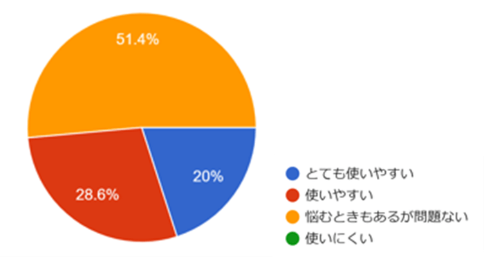 操作画面(UI)の分かりやすさに、 どの程度満足していますか?