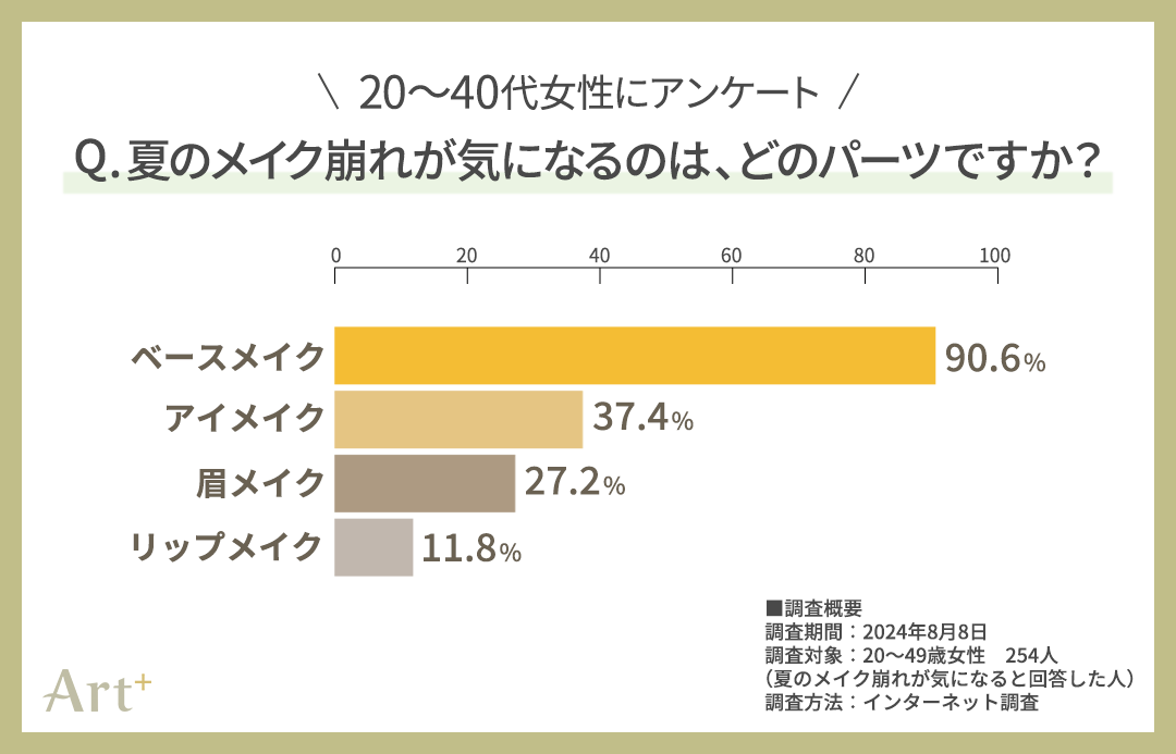 グラフ2(夏のメイク崩れが気になるのはどのパーツ?)
