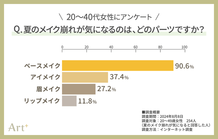 グラフ2(夏のメイク崩れが気になるのはどのパーツ?)