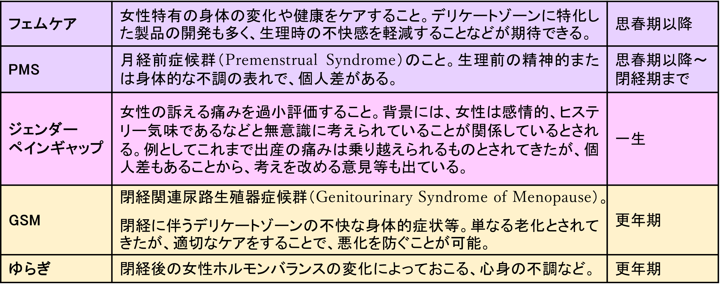 各ライフステージにおける女性特有の健康に関するキーワードとその意味 (一例)