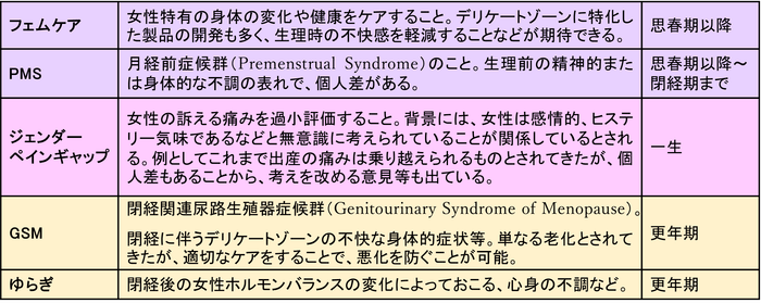 各ライフステージにおける女性特有の健康に関するキーワードとその意味 (一例)