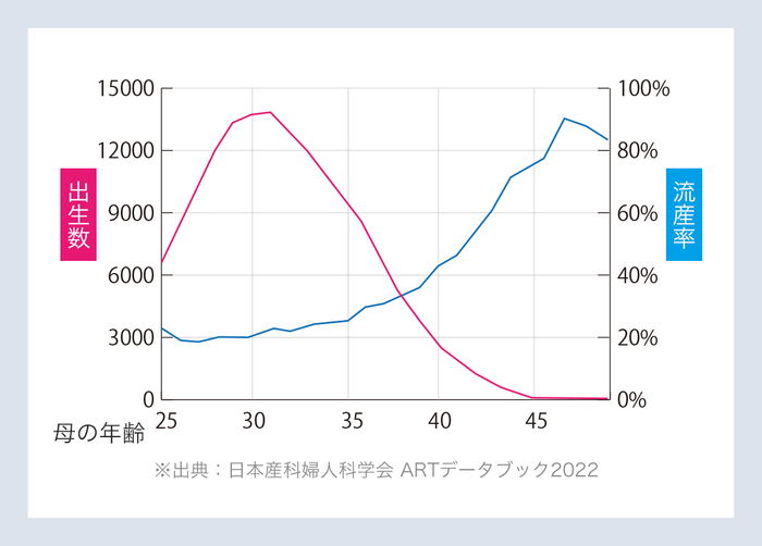 母の年齢と出生数・流産率のグラフ