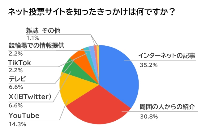 競輪のネット投票を知ったきっかけはなんですか?