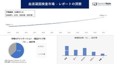 血液凝固検査市場調査の発展、傾向、需要、成長分析および予測2025―2037年