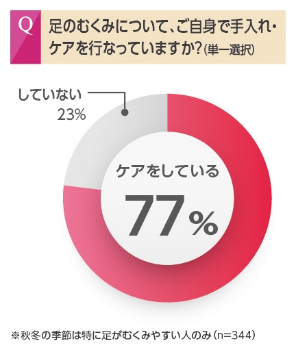 足のむくみセルフケア実施77%