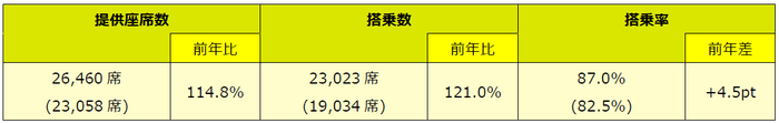 ※()内は前年同期値。