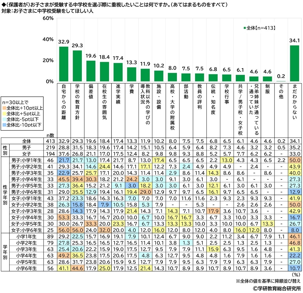 (保護者が)子どもが受験する中学校を選ぶ際に重視したいこと(小学生)