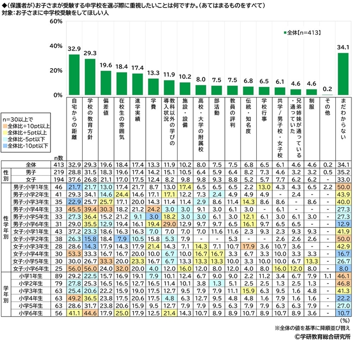 (保護者が)子どもが受験する中学校を選ぶ際に重視したいこと(小学生)