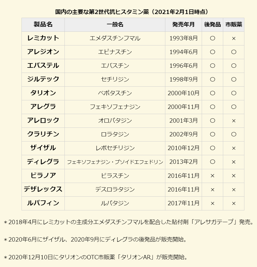 第2世代抗ヒスタミン薬 販売年月 後発品・市販薬の有無