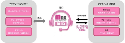 アナウンサー供給事業「MAXキャスティングMID」を開始　 ～CTV　MID ENJINが日テレイベンツ、 よみうりテレビサービスに続き中部地区でスタート～