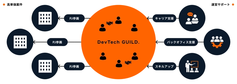 “稼ぐ”と“育つ”を両立　ITフリーランスのための ギルド型コミュニティ『DevTech GUILD』始動