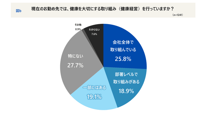 現在のお勤め先では、健康を大切にする取り組みを行っていますか?