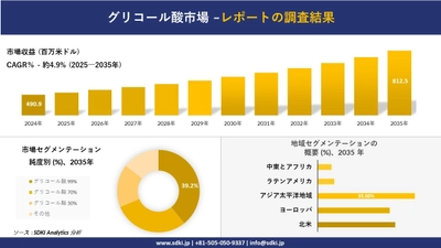 グリコール酸市場の発展、傾向、需要、成長分析及び予測2025－2035年