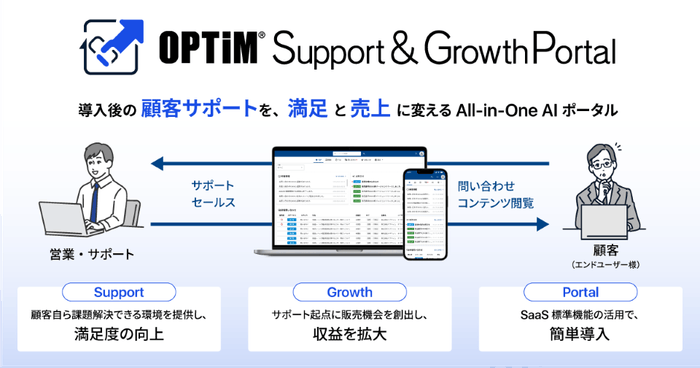 顧客サポートをAIで自動化、「OPTiM Support & Growth Portal」を提供開始