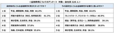 ＜金融教育に望むもの調査結果　第3弾＞ 18歳成年、現金を持たないキャッシュレス時代… 社会人になって必要と思う金融教育は「カード利用、借金、ローン」