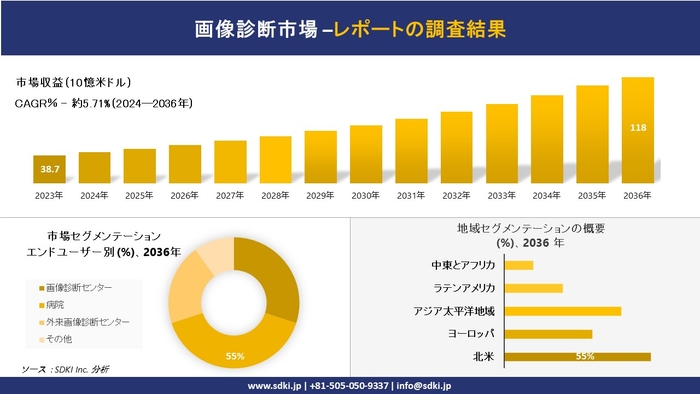 世界の画像診断産業の概要