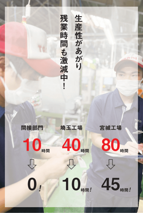 オフィスは残業ゼロ、工場は残業激減 有休取得率は71%を達成!