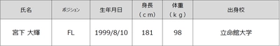 花園近鉄ライナーズ　2022年度新加入選手（追加）のお知らせ