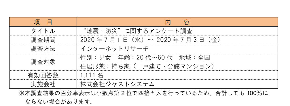 アンケート調査の概要