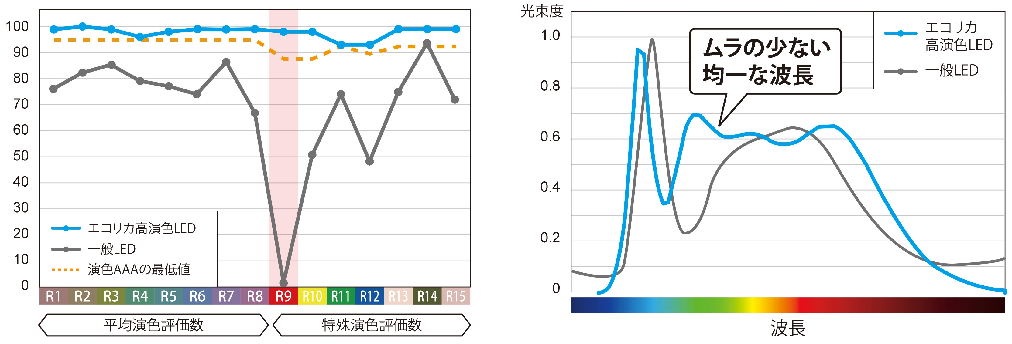 エコリカ高演色LEDと一般LEDの比較グラフ