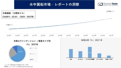 水中翼船市場調査の発展、傾向、需要、成長分析および予測2025―2037年