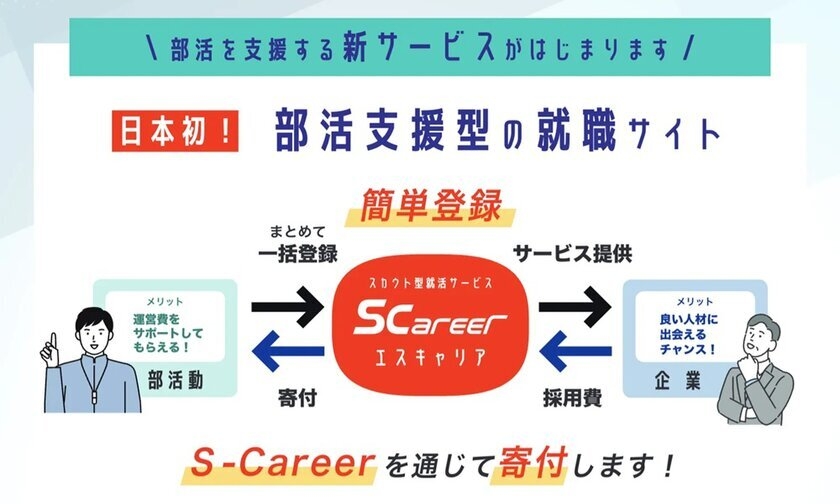 採用×学生スポーツ応援の仕組み