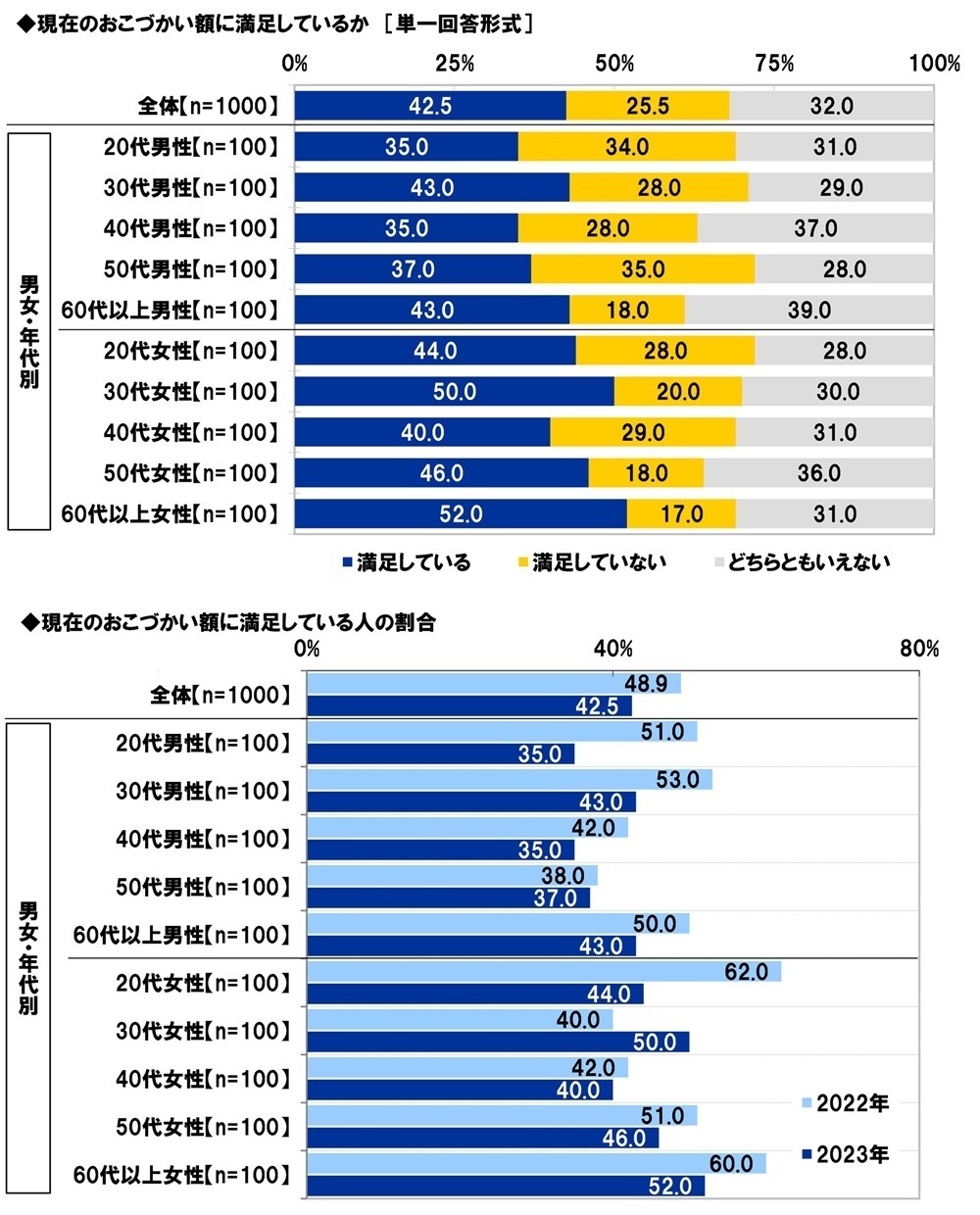 現在のおこづかい額に満足しているか/現在のおこづかい額に満足している人の割合