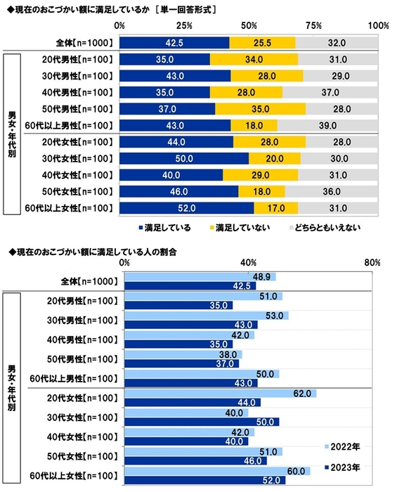 現在のおこづかい額に満足しているか/現在のおこづかい額に満足している人の割合