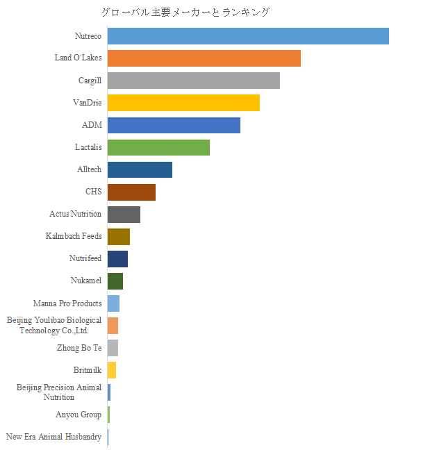 図.   世界の子牛用代用乳市場におけるトップ19企業のランキングと市場シェア（2024年の調査データに基づく；最新のデータは、当社の最新調査データに基づいている）