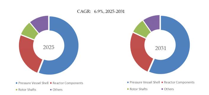 YHResearch の調査に基づく、またはその調査結果を含む:グローバル核電用鍛造品のトップ会社の市場シェアおよびランキング 2025