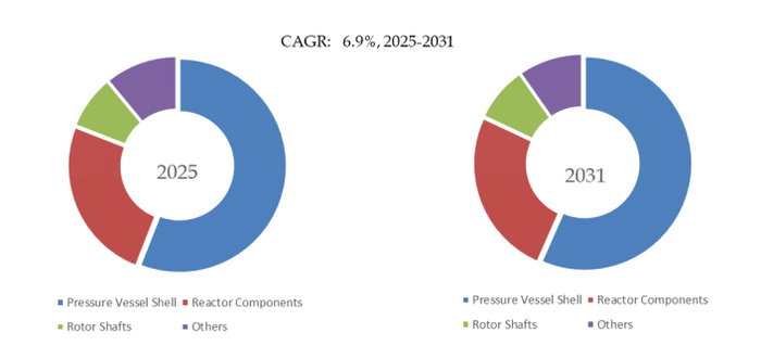 YHResearch の調査に基づく、またはその調査結果を含む:グローバル核電用鍛造品のトップ会社の市場シェアおよびランキング 2025