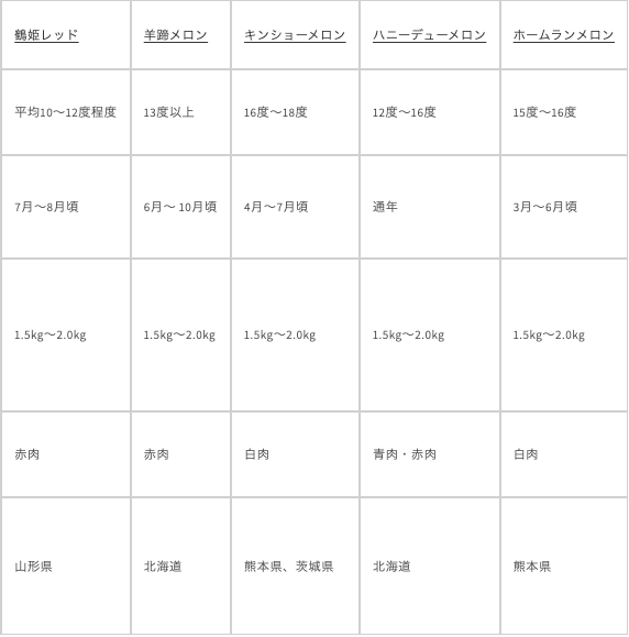 メロンの品種別特徴表4