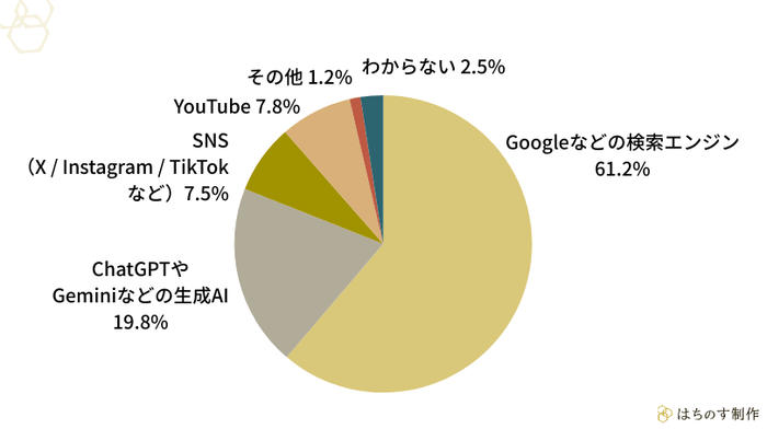 「新しい言葉や概念の意味を知りたいとき」最初に使うことが多い手段を1つ選んでください。