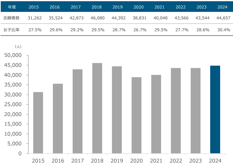女子志願者数の推移(一般入試)