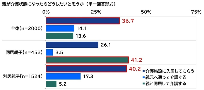 親が介護状態になったらどうしたいと思うか