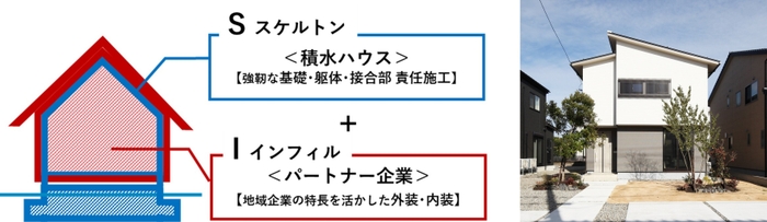 左:SI事業の役割分担  右:SI事業 モデル棟