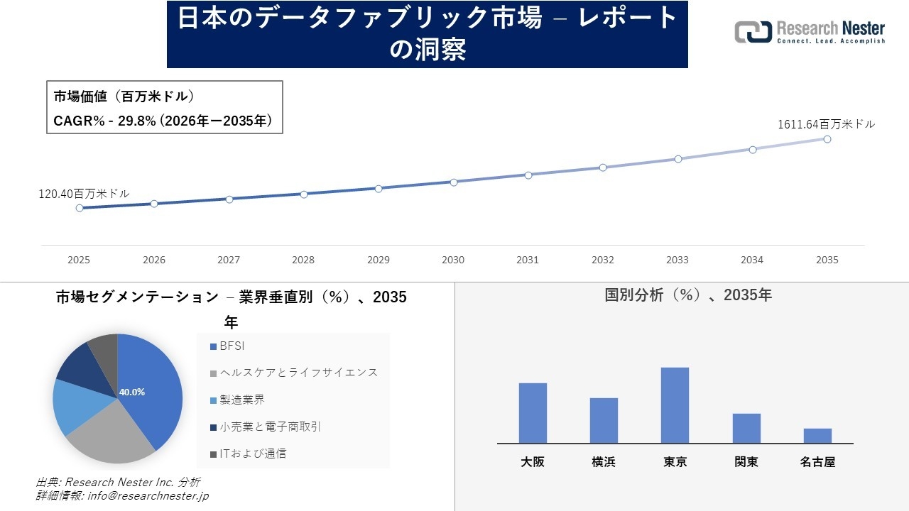 日本のデータファブリック市場
