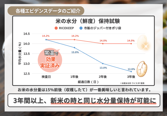 プロガードライスキープ エビデンス 水分鮮度