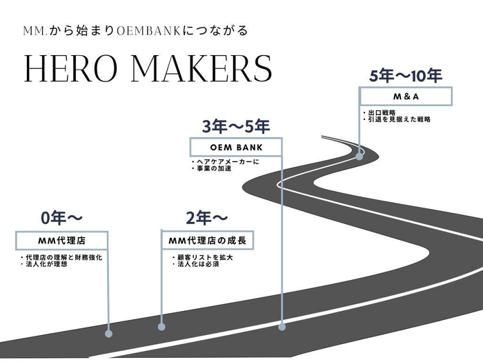 代理店事業からプロフェッショナルブランド、そして出口戦略までのロードマップ