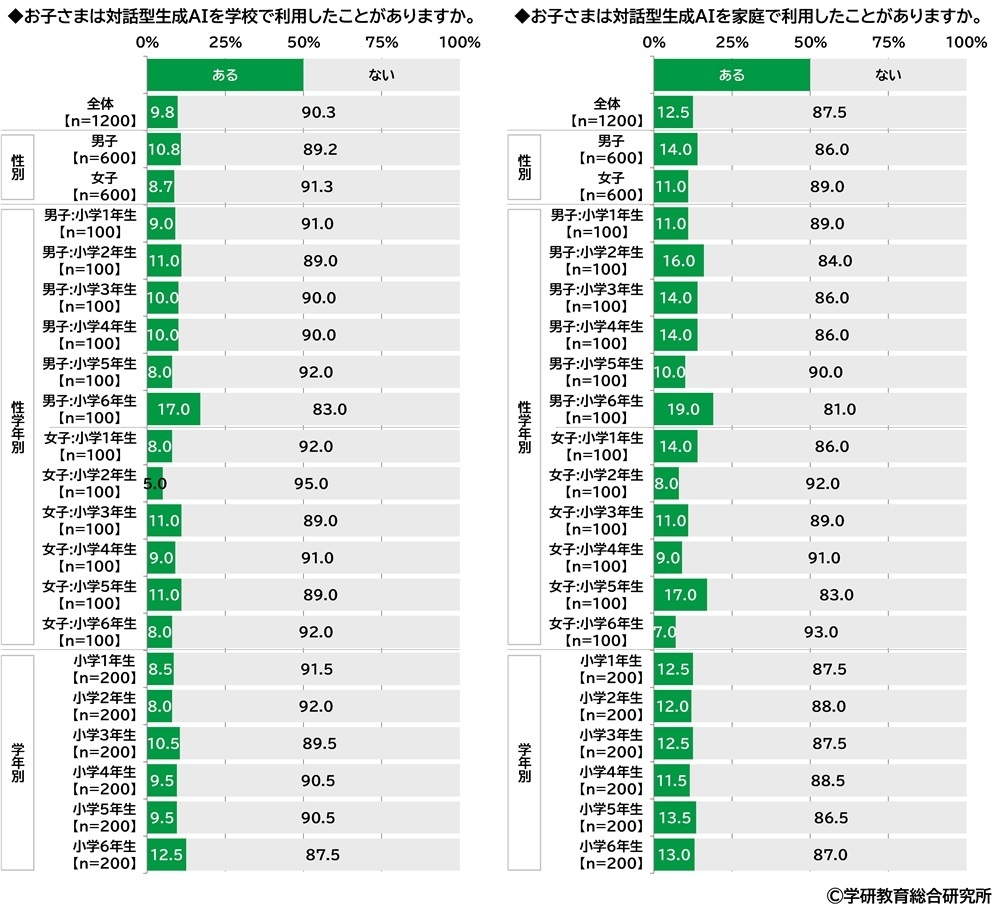 対話型生成AIを利用したことがあるか(小学生)