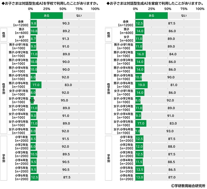 対話型生成AIを利用したことがあるか(小学生)