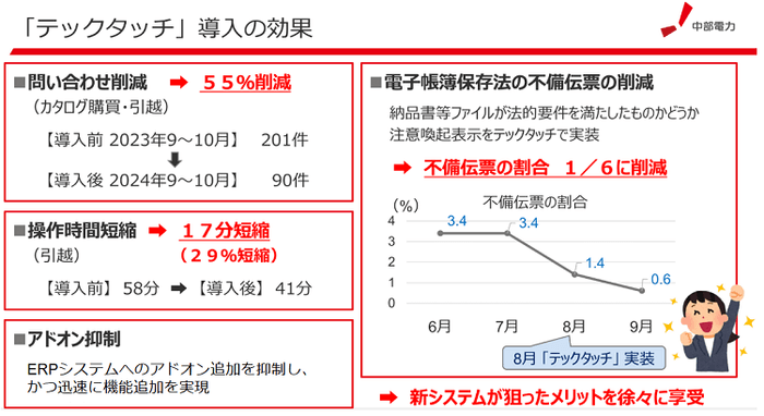 問い合わせを55％削減、操作時間を29％短縮、不備伝票（その後の対応作業が必要）を1/6まで削減など高い効果を発揮［資料提供：中部電力］