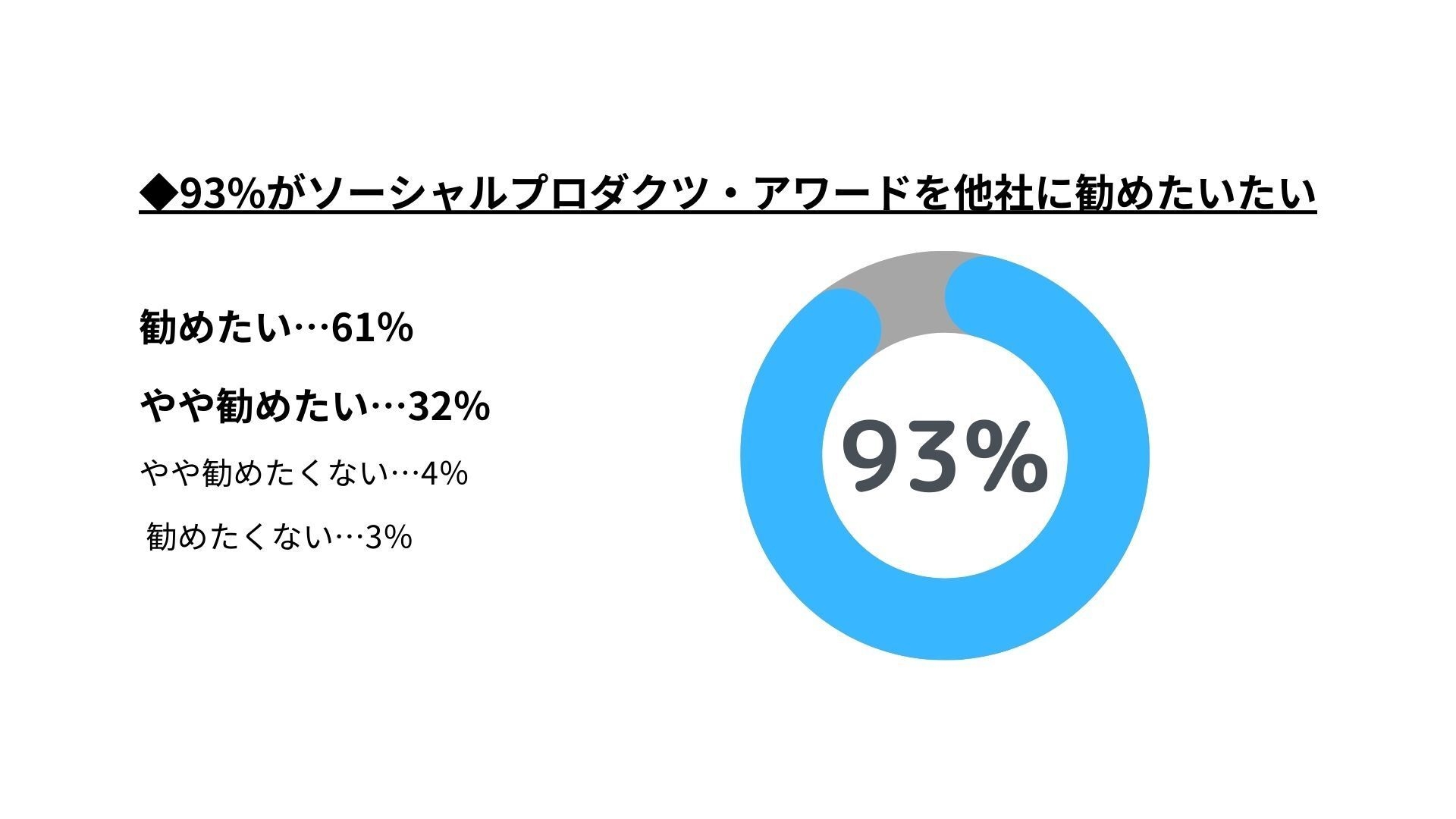 93%がソーシャルプロダクツ・アワードを他社に勧めたい
