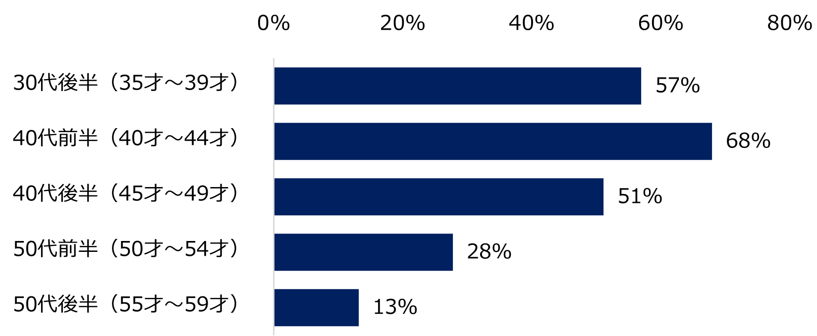 【図5】35才以上のミドル人材を対象とした求人募集が増加すると見込まれる「年齢層」を教えてください。(複数回答可)