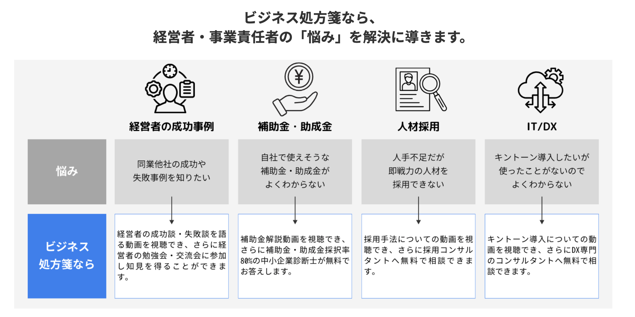 経営者のお悩みを解決