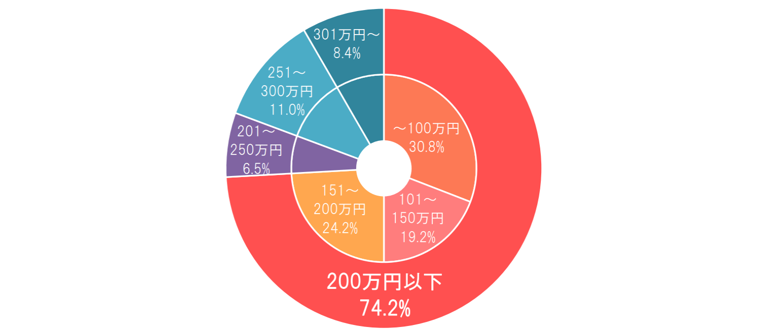 お葬式の費用は総額でどのくらいかかりましたか?(n=1,031)