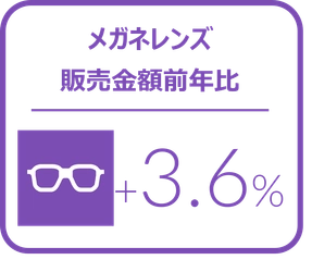 メガネレンズにおける1-3月金額前年比は3.6%増と堅調に推移、カラーコンタクトレンズは4.7%増と好調