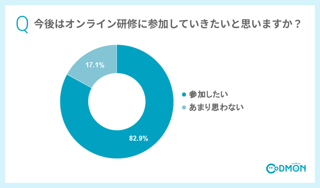 Q8 今後はオンライン研修に参加していきたいと思いますか?