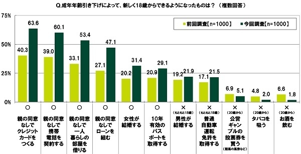 成年年齢引き下げによって、新しく18歳からできるようになったものは?