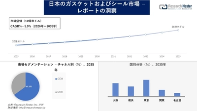 日本のガスケットおよびシール市場調査の発展、傾向、需要、成長分析および予測2026―2035年